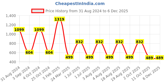 myntra.com TANLOOMS Transparent Waterproof 6-Seater Table Cover tanlooms Price History Graph from 31 Aug 2024 to 5 Dec 2025