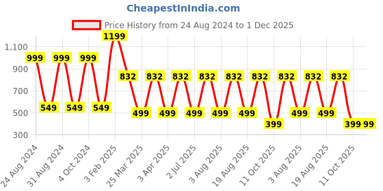 myntra.com TANLOOMS Transparent Waterproof Round 4-Seater Table Cover tanlooms Price History Graph from 24 Aug 2024 to 30 Nov 2025