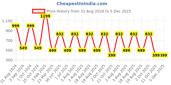 myntra.com TANLOOMS Transparent Waterproof Round 4-Seater Table Cover tanlooms Price History Graph from 31 Aug 2024 to 4 Dec 2025