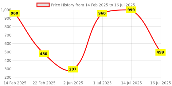 myntra.com TANLOOMS Triangular Drop Earrings tanlooms Price History Graph from 14 Feb 2025 to 14 Jul 2025