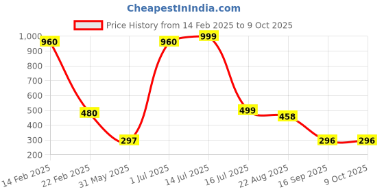myntra.com TANLOOMS Triangular Drop Earrings tanlooms Price History Graph from 14 Feb 2025 to 9 Oct 2025