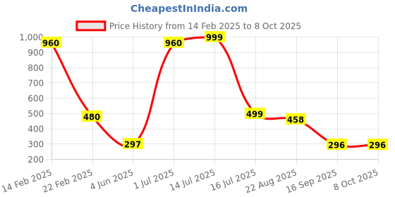 myntra.com TANLOOMS Triangular Drop Earrings tanlooms Price History Graph from 14 Feb 2025 to 8 Oct 2025
