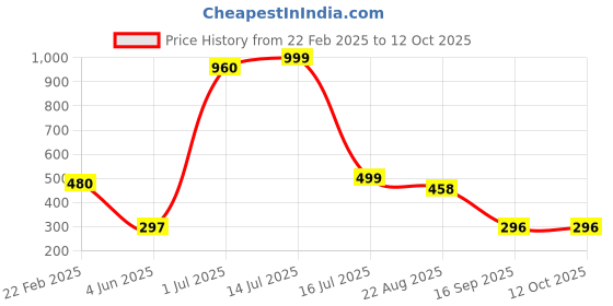 myntra.com TANLOOMS Triangular Drop Earrings tanlooms Price History Graph from 22 Feb 2025 to 12 Oct 2025