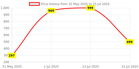 myntra.com TANLOOMS Triangular Drop Earrings tanlooms Price History Graph from 31 May 2025 to 15 Jul 2025