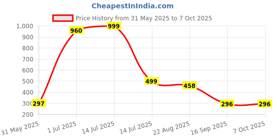 myntra.com TANLOOMS Triangular Drop Earrings tanlooms Price History Graph from 31 May 2025 to 7 Oct 2025