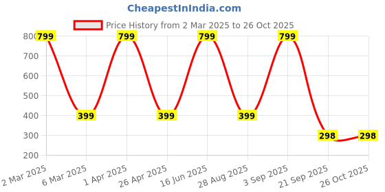 myntra.com TANLOOMS Unisex Enamelled Gold-Plated Cuff Bracelet tanlooms Price History Graph from 2 Mar 2025 to 26 Oct 2025