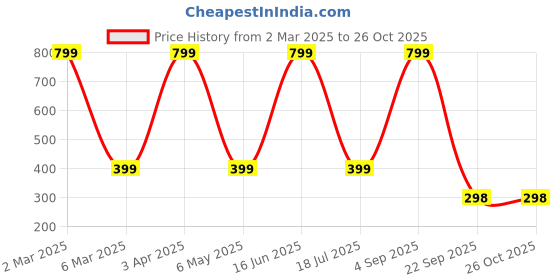 myntra.com TANLOOMS Unisex Enamelled Rose Gold-Plated Cuff Bracelet tanlooms Price History Graph from 2 Mar 2025 to 26 Oct 2025