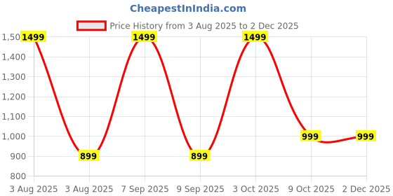 myntra.com TANLOOMS Velvet Square Cushion Covers tanlooms Price History Graph from 3 Aug 2025 to 30 Nov 2025