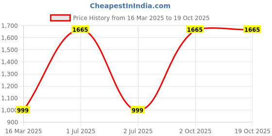 myntra.com TANLOOMS White 2 Pieces Geometric Printed Velvet Square Cushion Covers tanlooms Price History Graph from 16 Mar 2025 to 17 Oct 2025