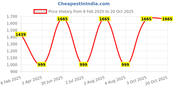 myntra.com TANLOOMS White 2 Pieces Quirky Square Cushion Covers tanlooms Price History Graph from 6 Feb 2025 to 17 Oct 2025