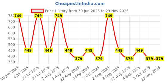 myntra.com TANLOOMS White & Beige Quirky Table Runner tanlooms Price History Graph from 30 Jun 2025 to 22 Nov 2025