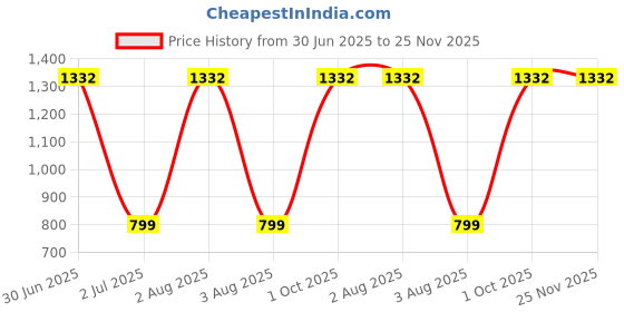 myntra.com TANLOOMS White & Beige Textured Table Runner tanlooms Price History Graph from 30 Jun 2025 to 24 Nov 2025