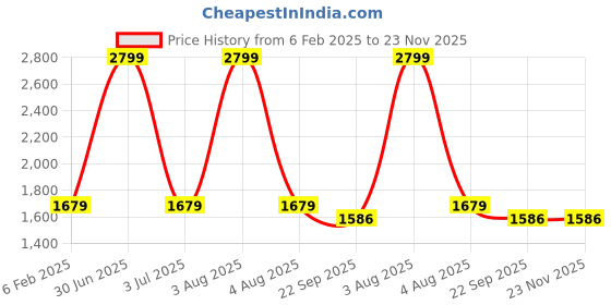 myntra.com TANLOOMS White & Blue Floral Cotton Textured 4-Seater Table Cover tanlooms Price History Graph from 6 Feb 2025 to 23 Nov 2025