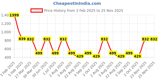 myntra.com TANLOOMS White & Blue Floral Printed Coffee Table Runner tanlooms Price History Graph from 3 Feb 2025 to 24 Nov 2025
