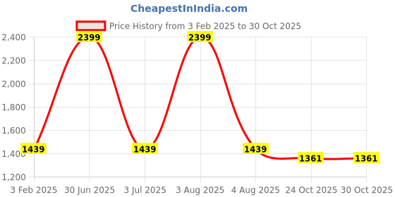 myntra.com TANLOOMS White & Blue Floral Printed Jute Cotton 2-Seater Table Cover tanlooms Price History Graph from 3 Feb 2025 to 30 Oct 2025