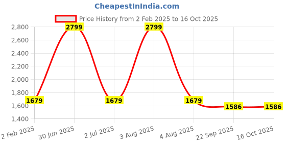 myntra.com TANLOOMS White & Blue Floral Printed Jute Cotton Round 4-Seater Table Cover tanlooms Price History Graph from 2 Feb 2025 to 15 Oct 2025