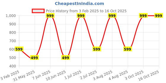 myntra.com TANLOOMS White & Blue Set of 2 Embellished Square Cushion Covers tanlooms Price History Graph from 3 Feb 2025 to 15 Oct 2025