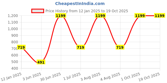 myntra.com TANLOOMS White & Blue Set of 2 Floral Square Cushion Covers tanlooms Price History Graph from 12 Jan 2025 to 19 Oct 2025