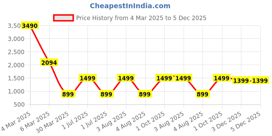 myntra.com TANLOOMS White & Blue Set of 5 Floral Square Cushion Covers tanlooms Price History Graph from 4 Mar 2025 to 5 Dec 2025