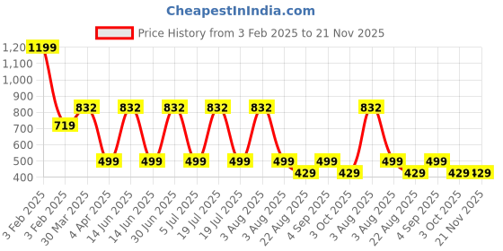 myntra.com TANLOOMS White & Brown Embroidered Table Runner tanlooms Price History Graph from 3 Feb 2025 to 21 Nov 2025