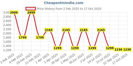 myntra.com TANLOOMS White & Brown Embroidered Table Runner tanlooms Price History Graph from 2 Feb 2025 to 16 Oct 2025