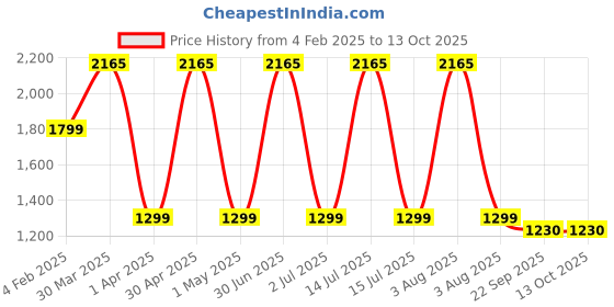myntra.com TANLOOMS White & Brown Embroidered Table Runner tanlooms Price History Graph from 4 Feb 2025 to 13 Oct 2025