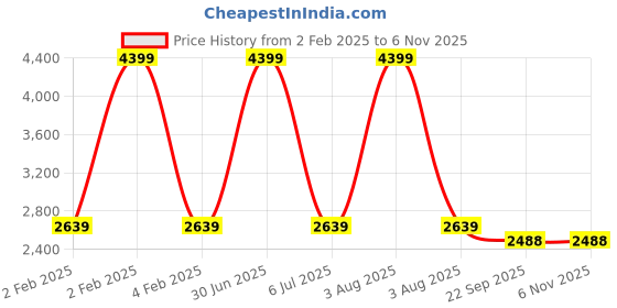myntra.com TANLOOMS White & Brown Floral Embroidered Rectangle Table Cover tanlooms Price History Graph from 2 Feb 2025 to 6 Nov 2025