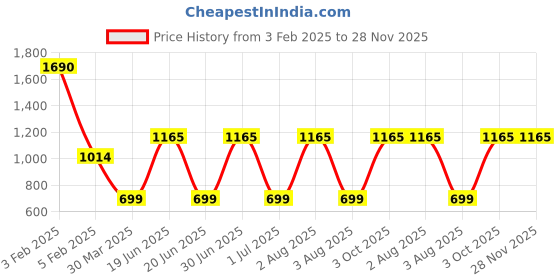 myntra.com TANLOOMS White & Brown Floral Embroidered Table Runner tanlooms Price History Graph from 3 Feb 2025 to 28 Nov 2025