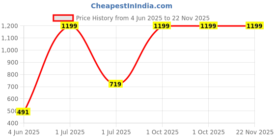myntra.com TANLOOMS White & Brown Set of 5 Floral Square Cushion Covers tanlooms Price History Graph from 4 Jun 2025 to 22 Nov 2025