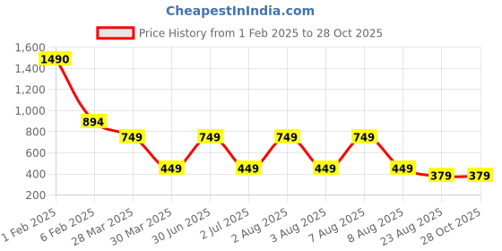 myntra.com TANLOOMS White & Brown Striped Self Design Jute Centre Table Runner tanlooms Price History Graph from 1 Feb 2025 to 28 Oct 2025