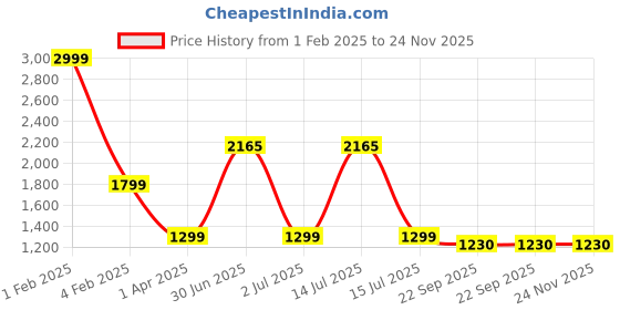 myntra.com TANLOOMS White & Camel Brown Embroidered Table Runner tanlooms Price History Graph from 1 Feb 2025 to 23 Nov 2025