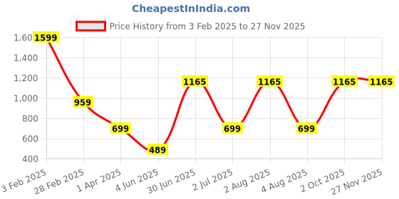 myntra.com TANLOOMS White & Green 5 Pieces Geometric Square Cushion Covers tanlooms Price History Graph from 3 Feb 2025 to 24 Nov 2025