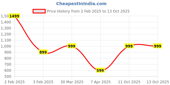 myntra.com TANLOOMS White & Grey Embroidered Table Runners tanlooms Price History Graph from 2 Feb 2025 to 13 Oct 2025