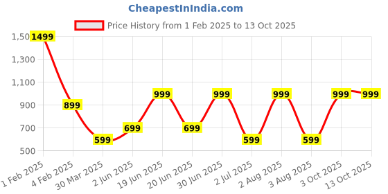 myntra.com TANLOOMS White & Grey Floral Embroidered Rectangle Table Runner tanlooms Price History Graph from 1 Feb 2025 to 13 Oct 2025