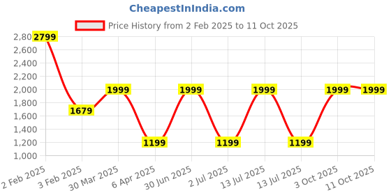 myntra.com TANLOOMS White & Grey Self-Design Table Runner tanlooms Price History Graph from 2 Feb 2025 to 11 Oct 2025