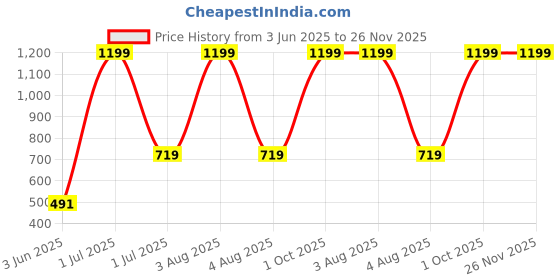 myntra.com TANLOOMS White & Grey Set of 5 Floral Square Cushion Covers tanlooms Price History Graph from 3 Jun 2025 to 25 Nov 2025
