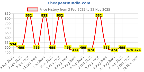 myntra.com TANLOOMS White & Orange Set of 2 Embellished Square Cushion Covers tanlooms Price History Graph from 3 Feb 2025 to 21 Nov 2025