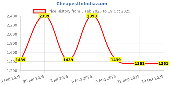myntra.com TANLOOMS White & Peach Colour Floral Printed Jute Cotton 2-Seater Table Cover tanlooms Price History Graph from 3 Feb 2025 to 17 Oct 2025