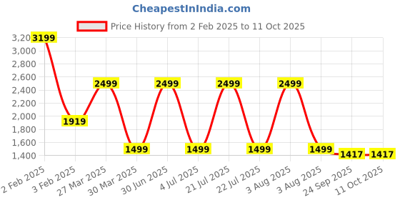 myntra.com TANLOOMS White & Peach-Coloured Embroidered Satin Table Runner tanlooms Price History Graph from 2 Feb 2025 to 11 Oct 2025