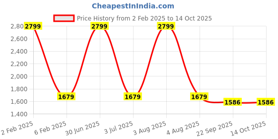 myntra.com TANLOOMS White & Peach Coloured Floral Printed Jute Cotton 4-Seater Table Cover tanlooms Price History Graph from 2 Feb 2025 to 14 Oct 2025