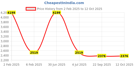 myntra.com TANLOOMS White & Peach Floral Cotton 8-Seater Textured Table Cover tanlooms Price History Graph from 2 Feb 2025 to 11 Oct 2025