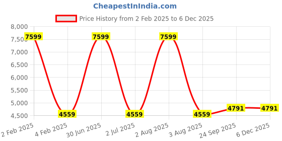 myntra.com TANLOOMS White & Peach Floral Embroidered Rectangle Table Cover tanlooms Price History Graph from 2 Feb 2025 to 5 Dec 2025