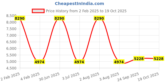 myntra.com TANLOOMS White & Peach Floral Embroidered Rectangle Table Cover tanlooms Price History Graph from 2 Feb 2025 to 18 Oct 2025