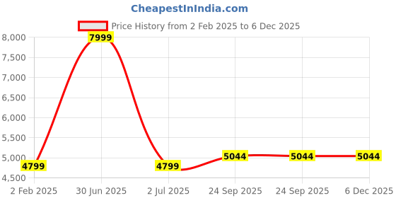 myntra.com TANLOOMS White & Peach Floral Embroidered Rectangle Table Cover tanlooms Price History Graph from 2 Feb 2025 to 6 Dec 2025