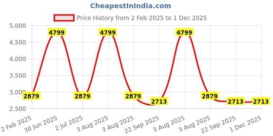 myntra.com TANLOOMS White & Peach Floral Embroidered Rectangle Table Cover tanlooms Price History Graph from 2 Feb 2025 to 30 Nov 2025