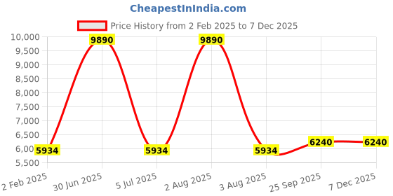myntra.com TANLOOMS White & Peach Floral Embroidered Rectangle Table Cover tanlooms Price History Graph from 2 Feb 2025 to 5 Dec 2025
