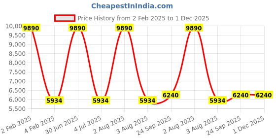 myntra.com TANLOOMS White & Peach Floral Embroidered Round Table Cover tanlooms Price History Graph from 2 Feb 2025 to 30 Nov 2025
