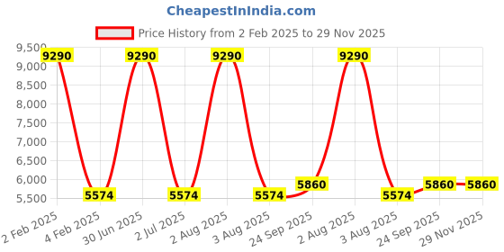 myntra.com TANLOOMS White & Peach Floral Embroidered Round Table Cover tanlooms Price History Graph from 2 Feb 2025 to 29 Nov 2025