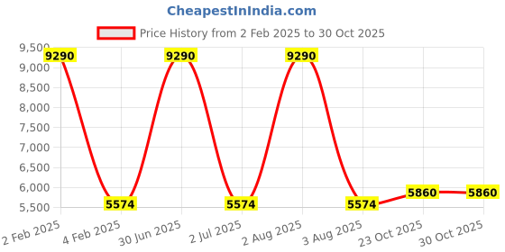 myntra.com TANLOOMS White & Peach Floral Embroidered Round Table Cover tanlooms Price History Graph from 2 Feb 2025 to 29 Oct 2025