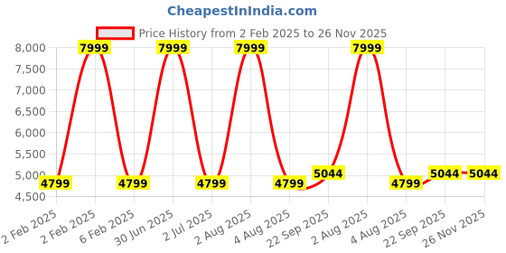 myntra.com TANLOOMS White & Peach Floral Embroidered Round Table Cover tanlooms Price History Graph from 2 Feb 2025 to 26 Nov 2025